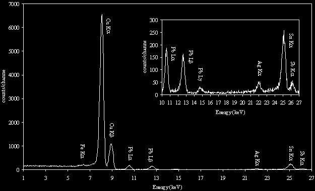 Example of the influence of a green patina on the detected spectrum. It is easy to see that the photons generated in tin atoms (corresponding to the peak at 25.