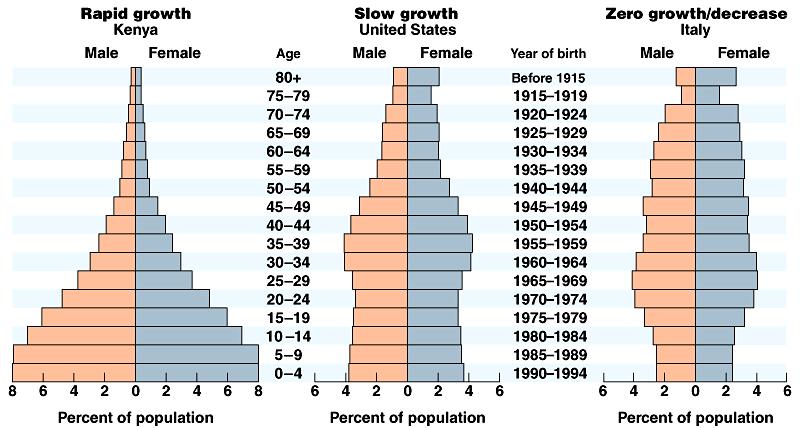 Age structure Relative number of individuals of each age What