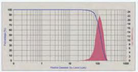 Concentration Measurement In addition to particle size, the pulses generated by the laser-particle interaction also
