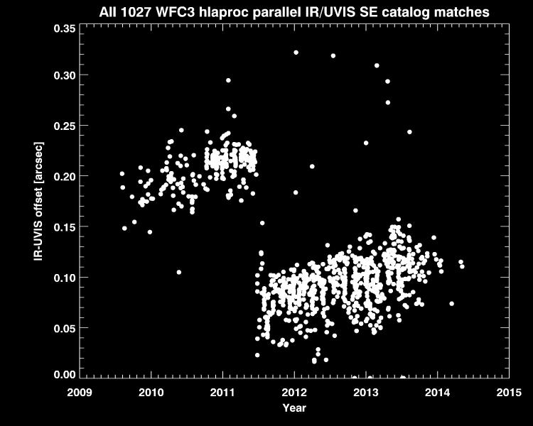 Aside: Comparison of WFC3/IR & WFC3/UVIS astrometry (within same visit, using same guide stars) The HSC will be a tremendous source of informason on a wide variety of calibrason issues (e.g., zeropoint, focus, astrometric stability).