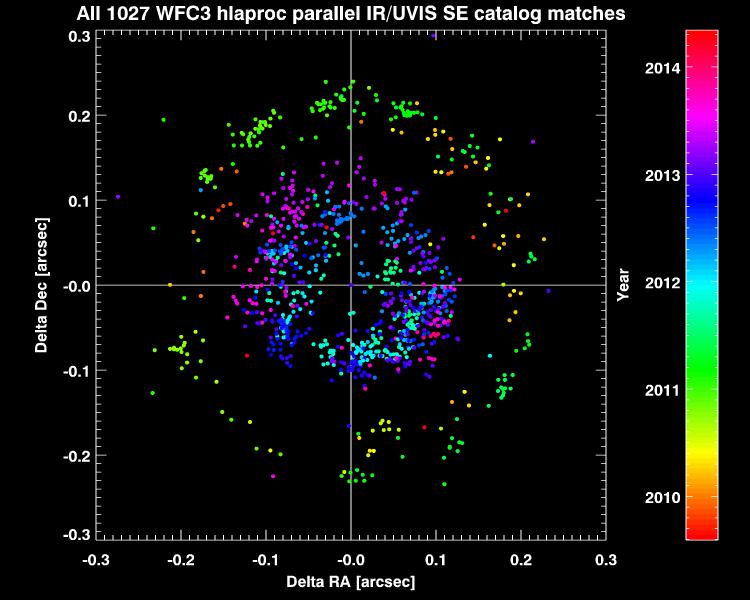 Aside: Comparison of WFC3/IR & WFC3/UVIS astrometry (within same visit, using same guide stars)