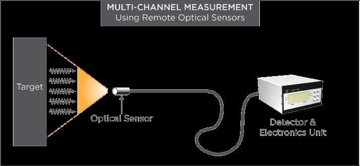 STABILITY ACROSS MULTIPLE MEASUREMENT POINTS The Onyx-MCE pyrometer offers up to two independent channels that can even contain different measurement wavelengths and temperature ranges for different