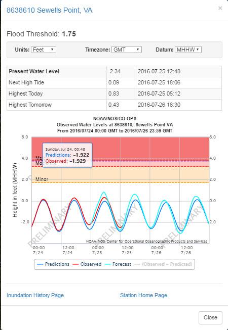 Station Pop-up Clicking on an NOS station displays a pop-up with the latest observed and forecast water level, referenced to Mean Higher High Water (MHHW).
