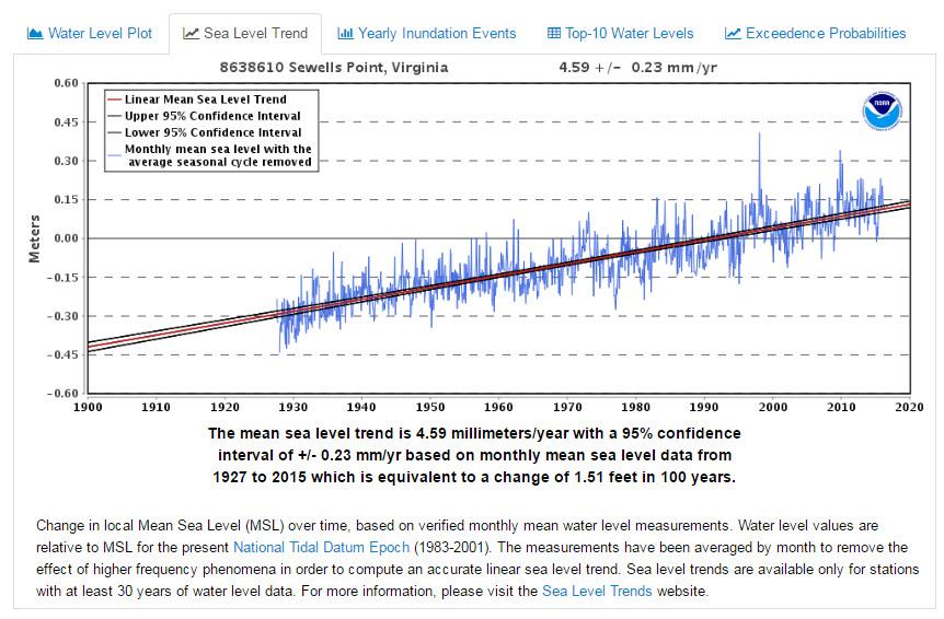 Inundation History Sea Level Trend For long-term (> 30 year) water level stations, a sea level trend is calculated using monthly mean water levels.