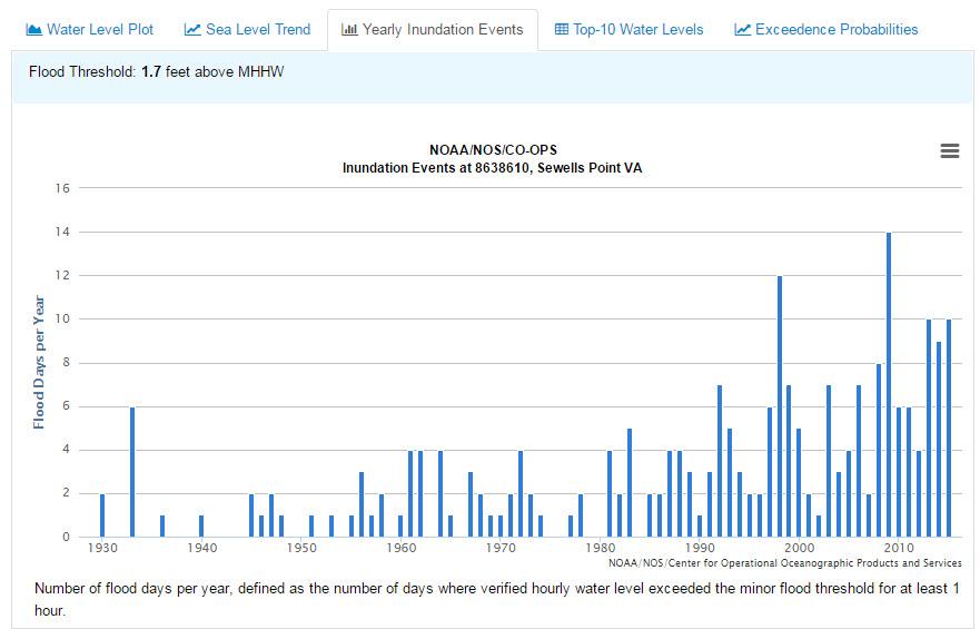 Inundation History Yearly Inundation Events Analysis of historical verified hourly water level data compared with the NWS minor flood threshold.