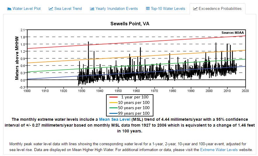 Inundation History Exceedance Probabilities Monthly extreme water levels referenced to MHHW Lines denoting a 1-year, 2- year, 10-year and 100-year event, adjusted