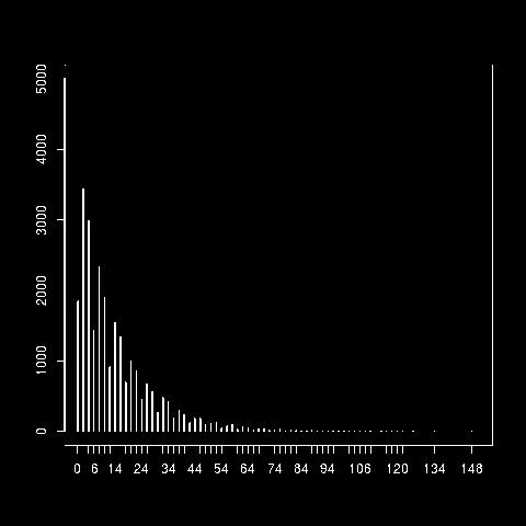positive Included below are two histograms, showing the distribution of M n for n < 16 10 8 The first shows the entire distribution, the second shows the very minor tail of the distribution for