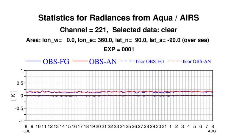 Monitoring 14 µm Observed radiances are being monitored
