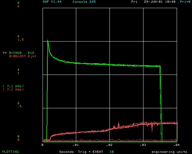 f Proton Source Department Intensity and Energy Lost vs. Time at High Intensity CHG0 is Booster charge through acceleration cycle.