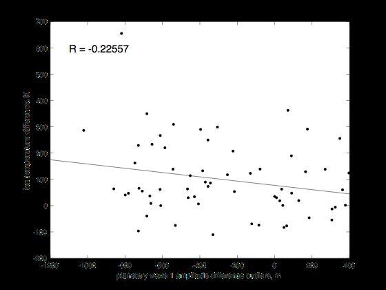 Investigating Outliers UT = 19, Altitude = 70km Positive correlation