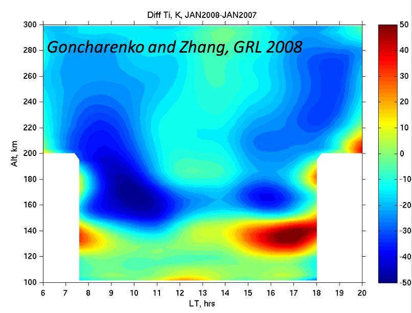 Understanding what drives temperature changes in the upper thermosphere and ionosphere can lead to discovery of new mechanisms governing