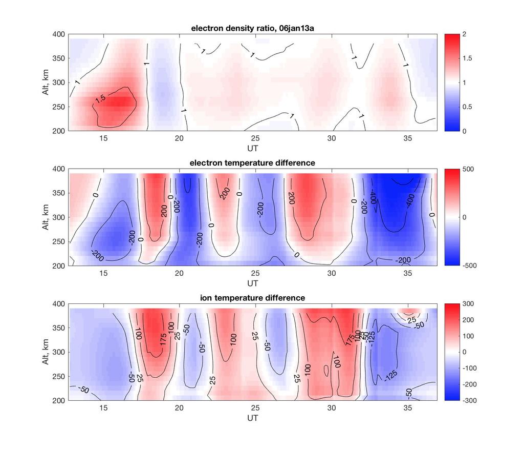 Creating a Database of Ionospheric Anomalies Sondrestrom Winter Ionosphere Model (SWIM) Empirical model based off of last several decades of data Produces electron density (Ne), electron
