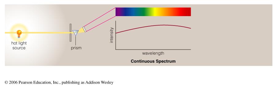 Temperature and Color Higher temperature objects = produce more high E photons = higher E photons have higher frequency = high f photons have shorter λ What color has shorter wavelength? Blue/Violet!
