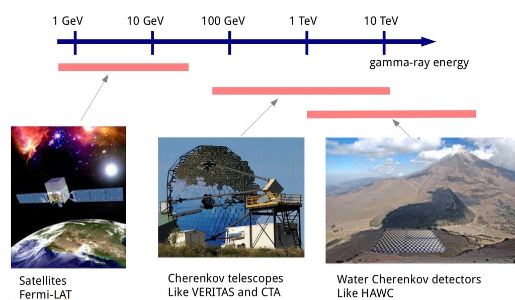 Gamma-Rays Instruments Earth's atmosphere is opaque for