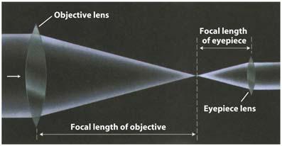 A refracting telescope uses