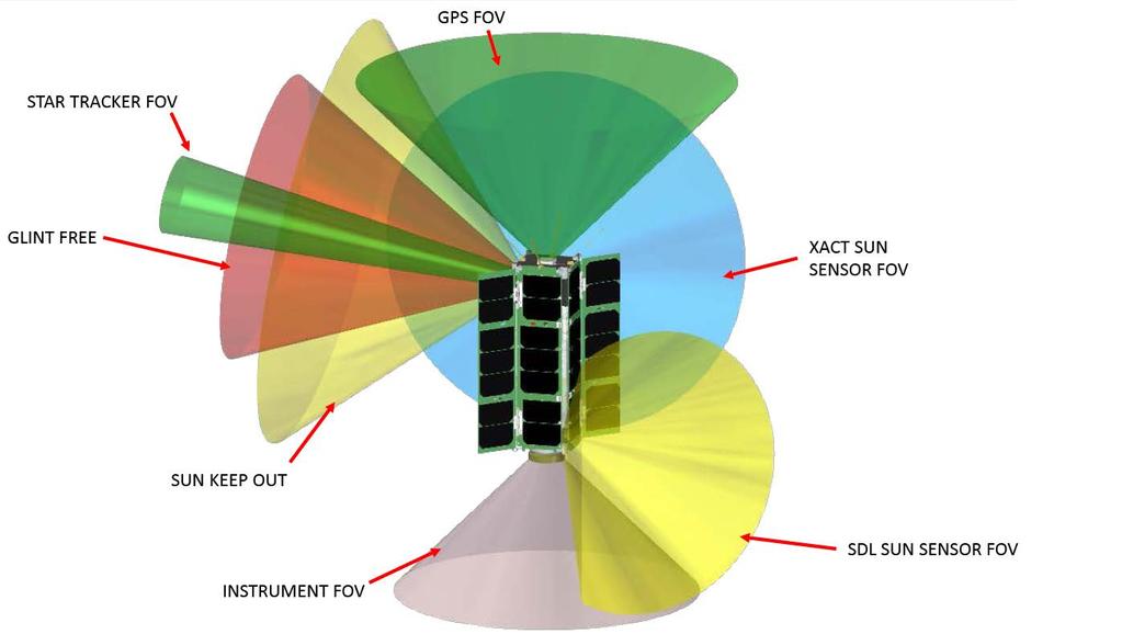 HARP Full Feature Earth Sciences Satellite - XACT Blue Canyon ACDS - Sun Sensor + Star tracker - Wide FOV hyperangular, polarized imaging payload - 4