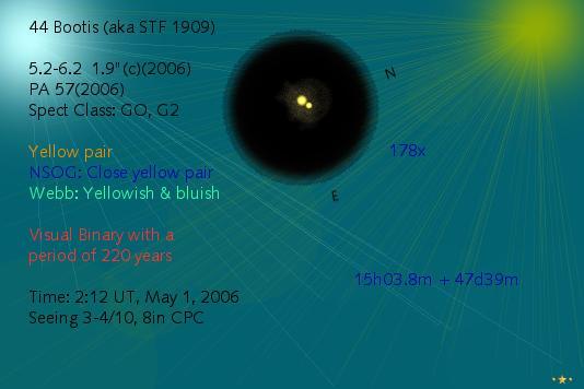 44 Boo Described as a binary star with an interesting orbit, 44 Boo was discovered by Struve in 1832 and first resolved by