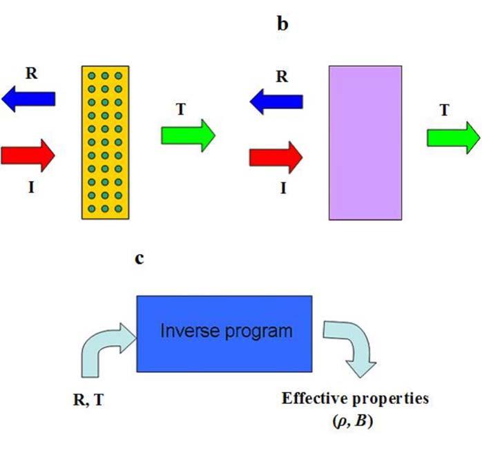 FOKIN et al. FIG. 1. Color online Technique used for obtaining the effective properties of a metamaterial.