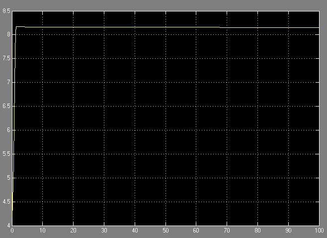 Fig 5 Simulation result for RLE load (PI) Table 1Simulation results with RLE load S.No Input voltage Output Voltage 1 5 6.96 2 5.5 7.83 3 5.6 8.01 4 5.7 8.18 5 5.8 8.36 6 5.9 8.53 7 6.0 8.71 8 6.1 8.88 9 6.