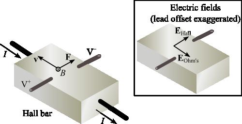 Figure 1 The Hall effect is one of the standard means for measuring magnetic fields.