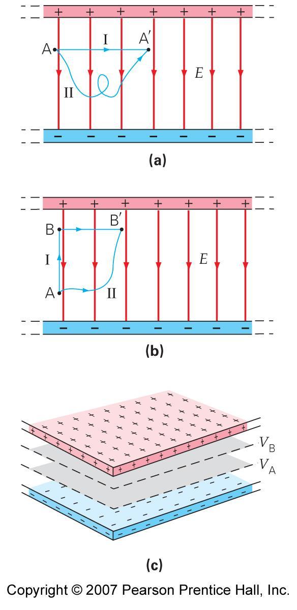 Equipotential Surfaces and the Electric Field An equipotential surface is one on which the