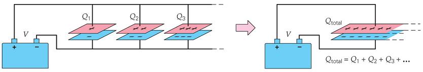 Capacitors in Series and in Parallel We can picture