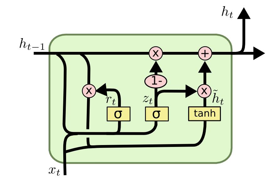 Fig. 3: A visualized example of GRU unit from [9] D. Adjusted GRU with class information Besides input data, class information is also feed into the GRU.