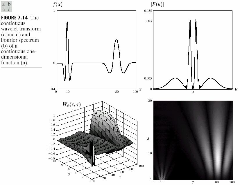 Comparison between Fourier Transform and Continuous WT (Images from