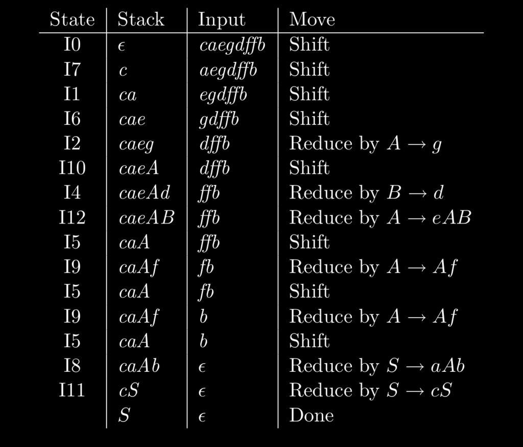 (c) Show the steps of the SLR(1) parser for the string caegdffb.