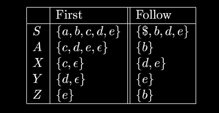 3. Consider the following grammar: S as Ab A XYZ ε X cs ε Y ds ε Z es (a) Give an LL (1) parse table for this grammar.