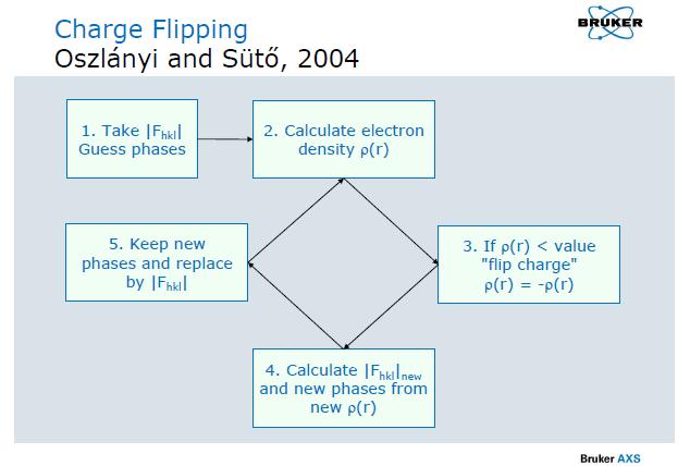 59-553 Dual Space Methods 132 Dual Space Methods (Charge Flipping: SuperFlip, SHELXT, OLEX, TOPAS, and others; VLD: SIR2011+) are approaches to the phase problem that rely on the (obviously