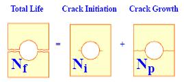 1.1.2 Stress-Life (S-N), Strain-Life (E-N) or Crack Propagation LEFM Uniaxial Fatigue Analysis The S-N (total life = crack initiation + crack propagation) method is appropriate for long life