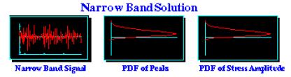 The frequency domain random fatigue analysis is summarized as follows: - (i) Perform equivalent rainflow cycle counting (to generate the PDF) on the response PSD.