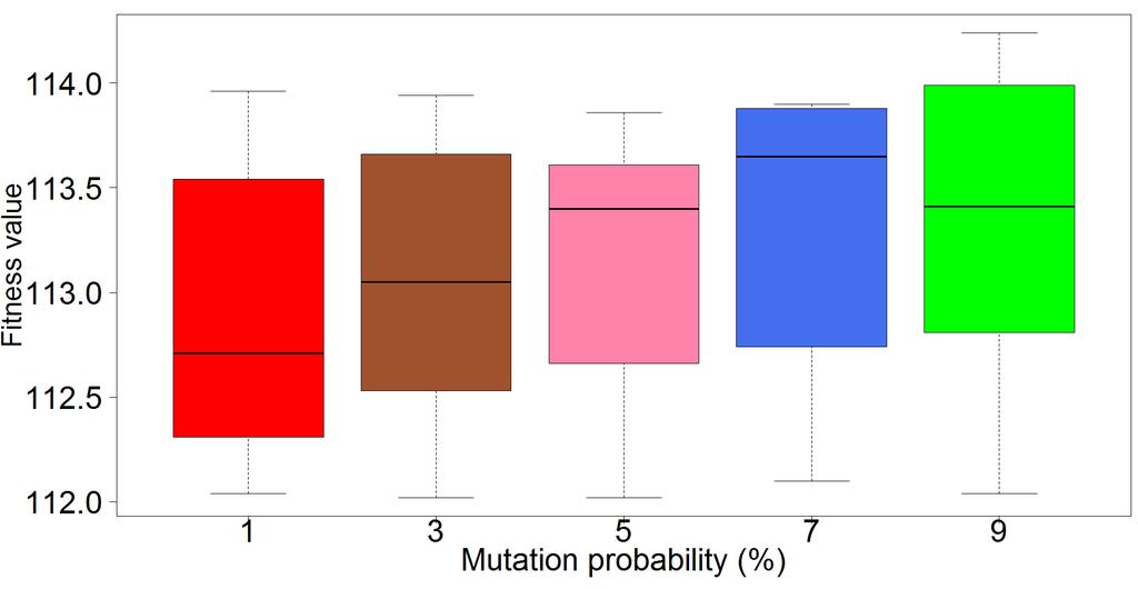 Figure 4.6: Heatmap of the average values for GA, fitness function 1. (a) Fitness value vs mutation probability (b) Fitness value vs population size Figure 4.