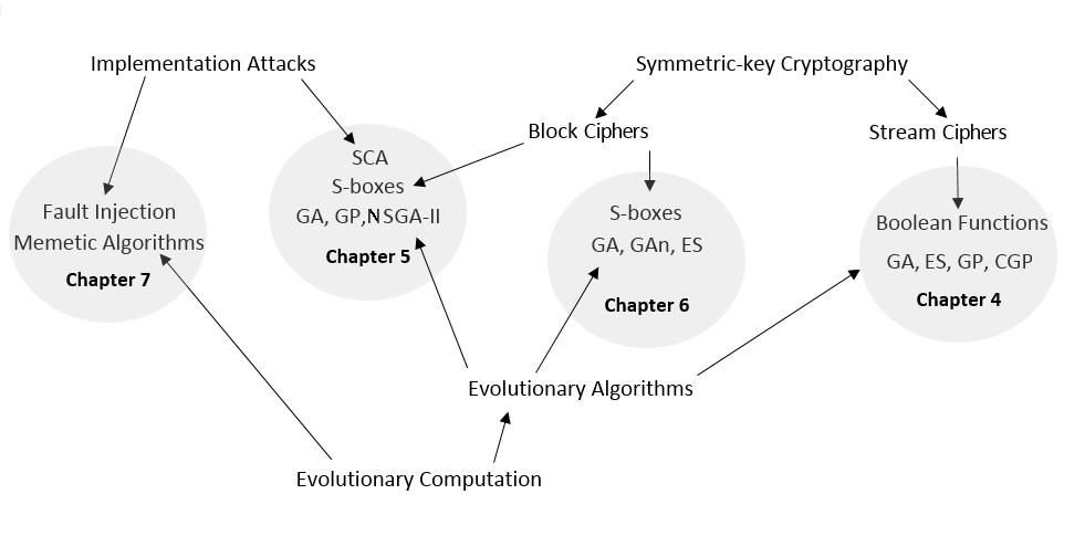 Figure 1.1: Graphical representation of the outline of the thesis. flexibility as well as our previous success in tackling difficult optimization problems with such algorithms. 1.2 Outline of the Thesis We divide this thesis into 10 chapters, including the introduction, conclusion and appendices.