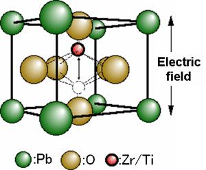 Ferroelectric ceramic: PZT PZT (Pb (ZrTi)O3) is a typical ferroelectric material.