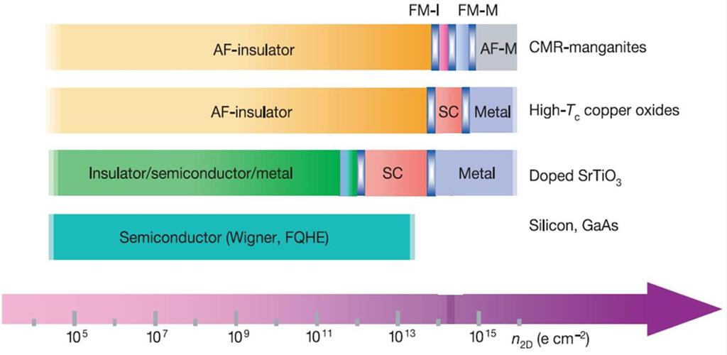 While besides ferroelectric materials, modulating the semiconductor channel materials is also a functional method to improve the FET performance.