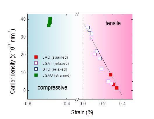 oxygen 15, we need deeper exploration to determine whether it is really the case in our LSCO(x=0.15) systems.