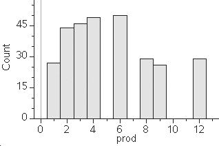 The histogram shows the 00 products. The possible odd products are 1,, and 9. Adding the bin heights for these products gives 7 46 6, or 99. So, out of 00 simulated spins, 99 have an odd product.