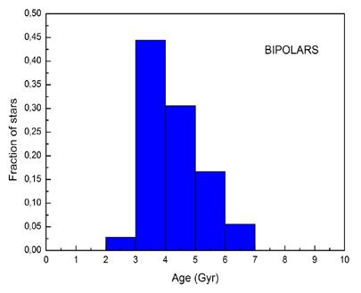 3. RESULTS AND DISCUSSION 3 Sample A The hypothesis that bipolar nebulae are relatively younger than non-bipolar objects can be examined using the Method 1 by Maciel et al.