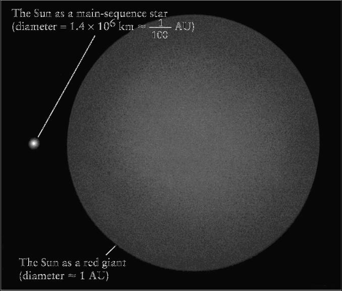km diameter Giant Sun will have only 30,000 km diameter helium
