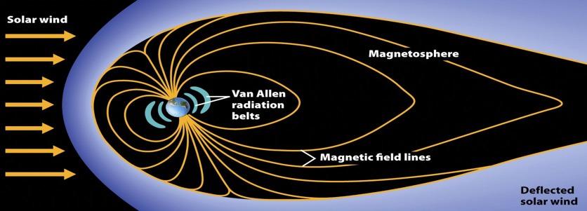 The Van Allen Belts The solar wind is deflected by the magnetosphere.