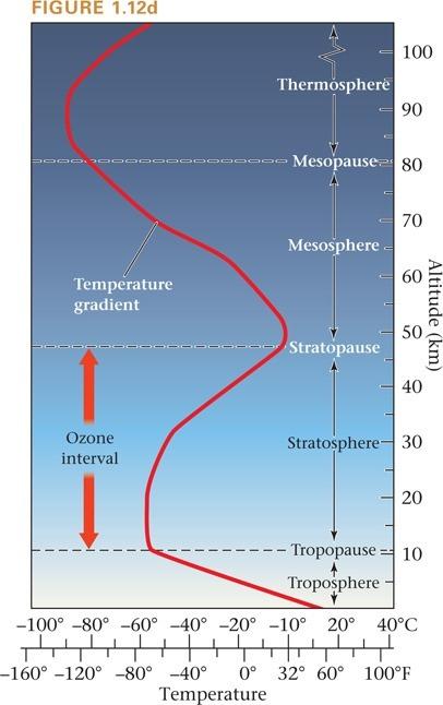 The Atmosphere Troposphere (0 11 km). Mixing layer. Weather is limited to this layer. Tropopause (11 12 km).