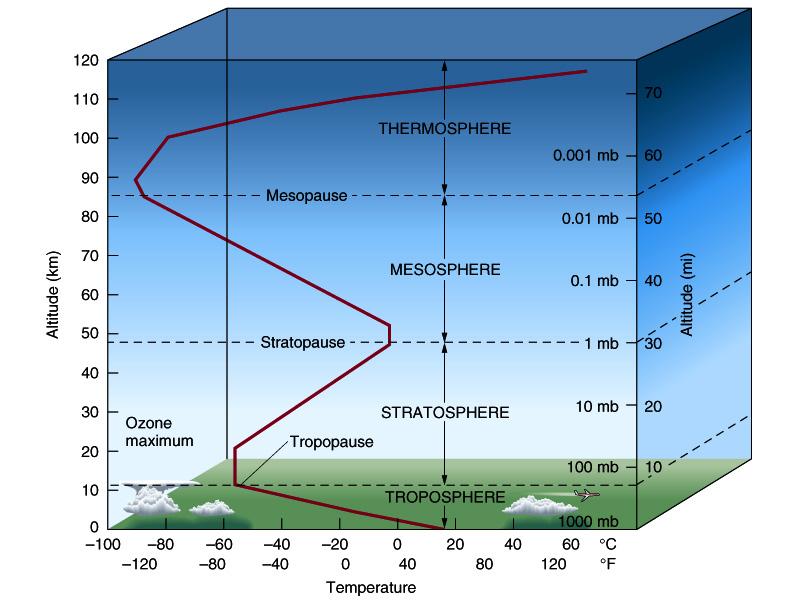 Temperature Layers Due to Solar winds, Cosmic rays Due to ozone absorption of sunlight Temperature