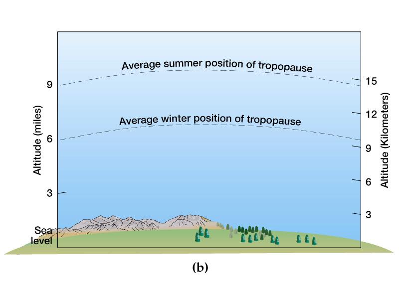 Depth of tropopause Between the Troposphere & Stratosphere is