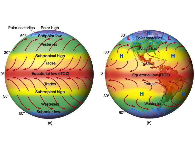 Observed Distribution of Pressure and Winds (a) An imaginary uniform Earth with idealized zonal