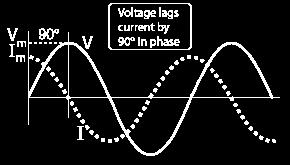 Capacitor AC Response Impedance Phasor diagram You know that the