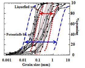 Fig. 3Grain Size Limit for Liquefaction [11] II. NEW ASSESSMENT METHOD To have a good estimation of the liquefaction problem in practice, a simple liquefaction potential assessment becomes essential.