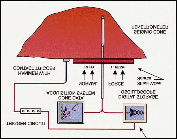 Additional Sensors/Modules Since the introduction of the electric cone in the early 1960 s, many additional sensors have been added to the cone, such as; Temperature Geophones (seismic wave velocity)