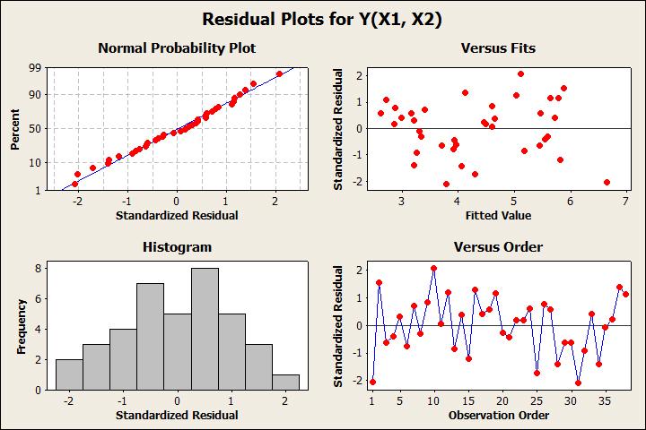 Figure 4: The residual plots do not contradict the model assumptions of normality, constant variance and linearity. Regression Analysis: Y versus X1, X2 Y = - 1.30 + 2.45 X1-0.00782 X2 Constant -1.
